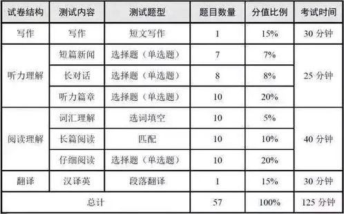 每日打卡 四六級預測閱讀作文,速來打卡