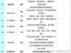 2018天津初等英語三 六級關(guān)鍵考點梳理