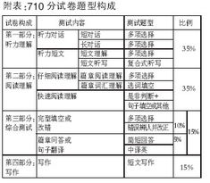 四六級6月起不設及格線