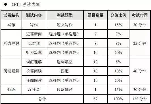 英語四六級考試即將來臨,你準(zhǔn)備好了嗎